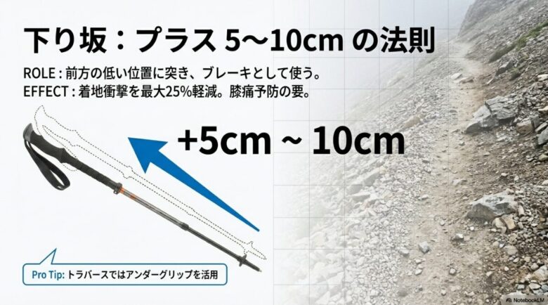 ポールの長さを延長する様子を示す画像。下りでは前方の低い位置に突きブレーキとして使うことで、着地衝撃を最大25%軽減できると説明されている。