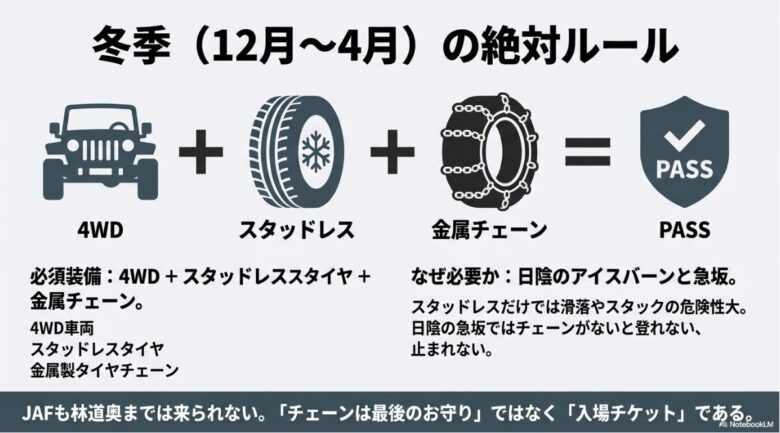 4WD車、スタッドレスタイヤ、金属チェーンの3点セットが必須であることを示すアイコン。アイスバーンでの滑落やスタックを防ぐための「入場チケット」と解説。
