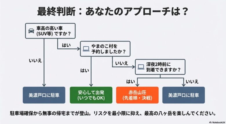 車種、予約の有無、到着予定時間から「安心して出発」「赤岳山荘（決戦）」「美濃戸口に駐車」のどれを選ぶべきかを示すYES/NOチャート。