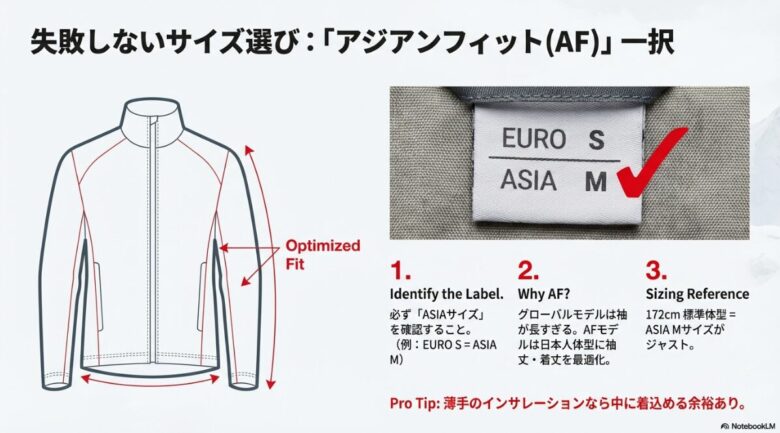 EUROサイズとASIAサイズが併記されたタグの確認方法と、日本人向けに最適化された袖丈・着丈の解説図 。