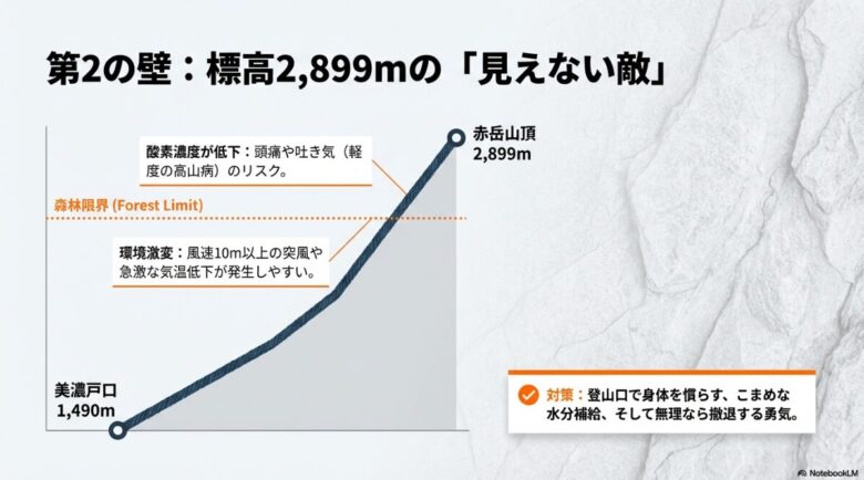 美濃戸口から山頂までの断面図。酸素濃度の低下による高山病リスクや、森林限界を超えた後の突風、急激な気温低下のポイントを解説する図解