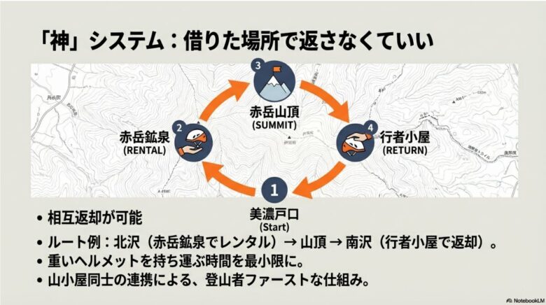 美濃戸口を起点に、赤岳鉱泉で借りて行者小屋で返す周回ルート（ループ）の概念図。山小屋同士の連携による利便性を説明。
