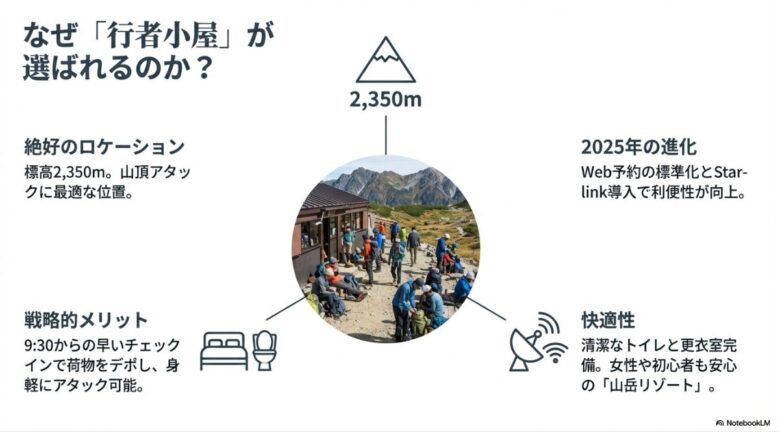 行者小屋が選ばれる理由として、標高2,350mの好立地、Web予約やStarlink導入、9:30チェックイン、清潔な設備の4つのメリットを挙げたスライド。