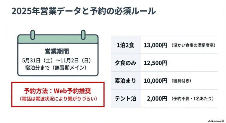 2025年の営業期間（5/31〜11/2）と、1泊2食13,000円などの料金体系、Web予約推奨のルールをまとめたスライド。