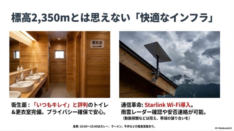 行者小屋の清潔なトイレと更衣室の写真、Starlinkのアンテナ写真と共に、衛生面、通信、軽食営業について解説したスライド。