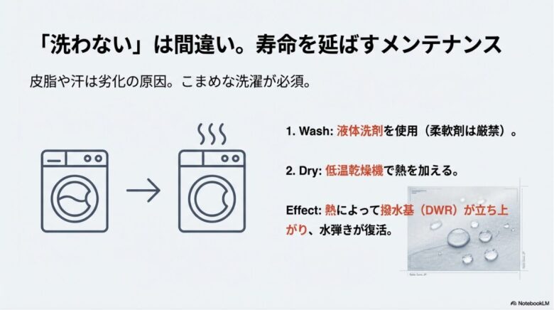 洗濯機から乾燥機への流れを示し、熱を加えることで撥水基（DWR）が立ち上がり、水弾きが復活する仕組みを解説するイラスト。