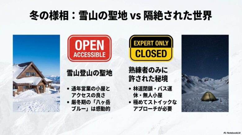 冬の八ヶ岳（雪山の聖地・オープン）と南アルプス（熟練者の秘境・クローズド）の様相を対比させた画像