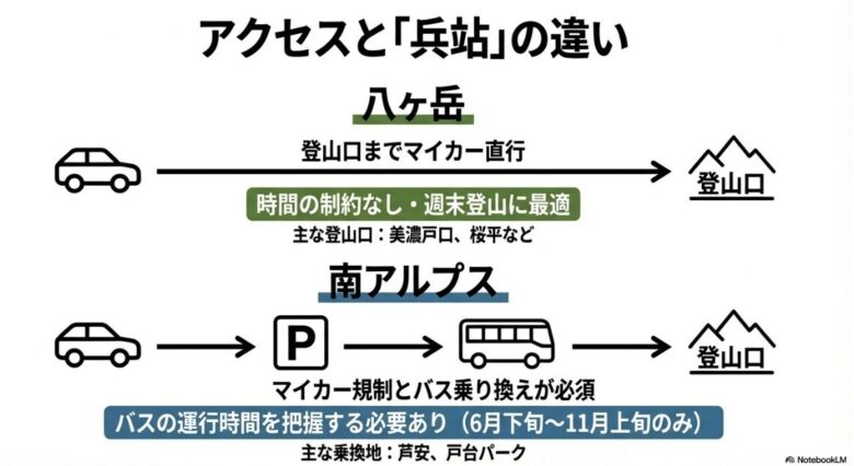 八ヶ岳（マイカー直行）と南アルプス（マイカー規制・バス乗り換え必須）のアクセスフローの違い