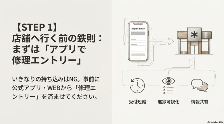 店舗へ行く前に公式アプリやWEBで修理エントリーを済ませる重要性と、受付短縮などのメリットを説明する図解