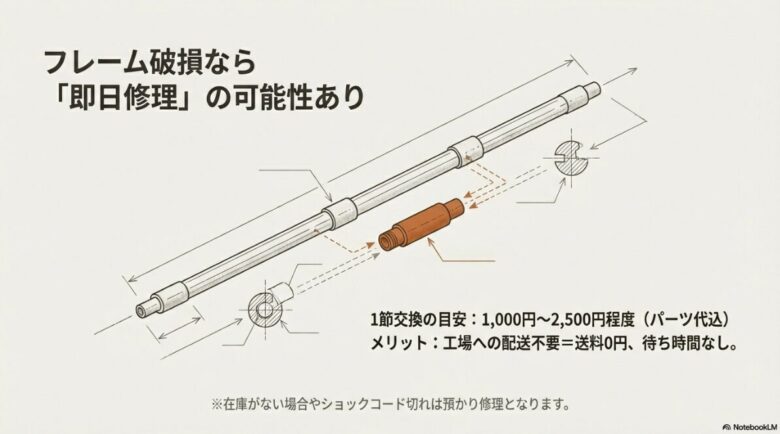 テントのフレーム1節交換が1,000円から2,500円程度で可能であり、送料もかからない即日修理の解説