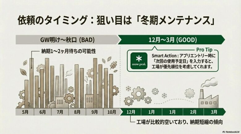 5月〜10月の繁忙期と、12月〜3月の閑散期の納期比較チャート。次回の使用予定日入力のコツも掲載