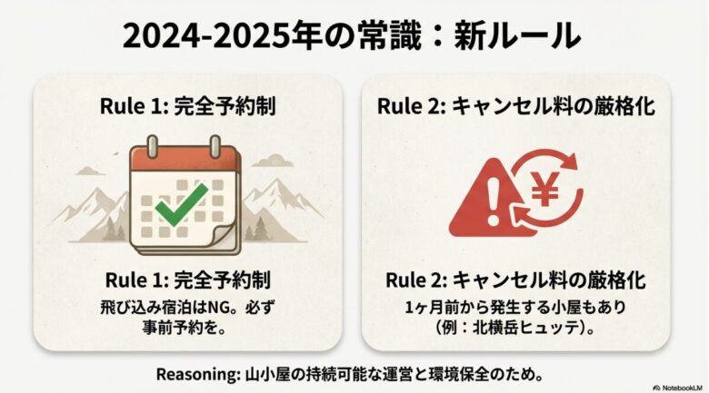 カレンダーにチェックマークが入ったイラストと、キャンセル料厳格化の注意マーク。完全予約制の徹底とキャンセル料発生の早期化（北横岳ヒュッテの例など）をまとめたスライド画像。