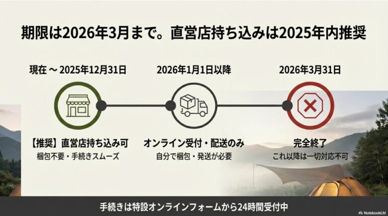 2025年末までの直営店持ち込み推奨期間、2026年からの配送のみの期間、2026年3月末の完全終了期限をまとめたタイムライン