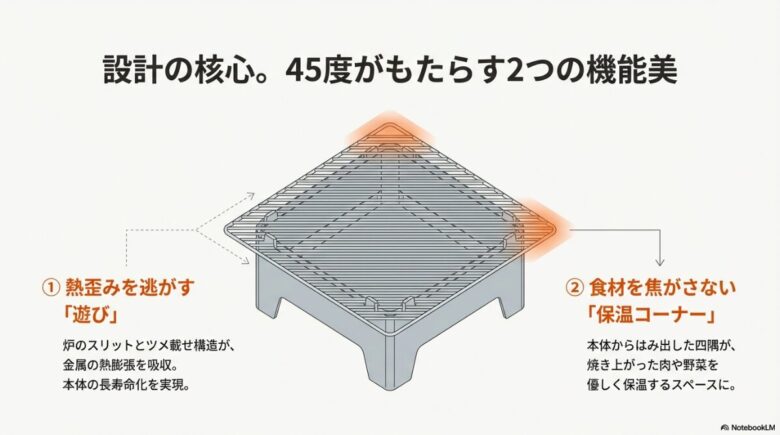 網を45度回転させて載せる設計の核心を解説するスライド。炉のスリットとツメ載せ構造が熱膨張を吸収して熱歪みを逃がす「遊び」の機能と、はみ出した四隅が食材を焦がさない「保温コーナー」になる機能を図説しています