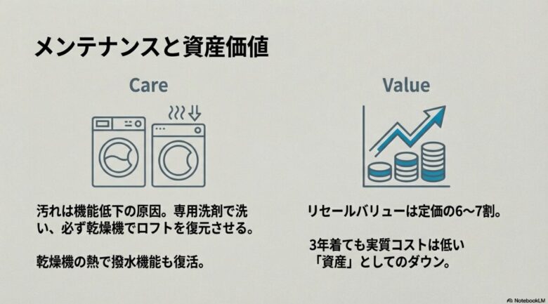 専用洗剤での洗濯と乾燥機によるロフト復元の重要性。定価の6〜7割という高いリセールバリューについての解説。