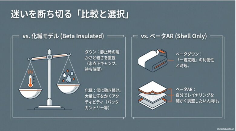 ダウンモデル、化繊モデル、ハードシェル単体のベータARの違いと用途別の選び方をまとめた比較図
