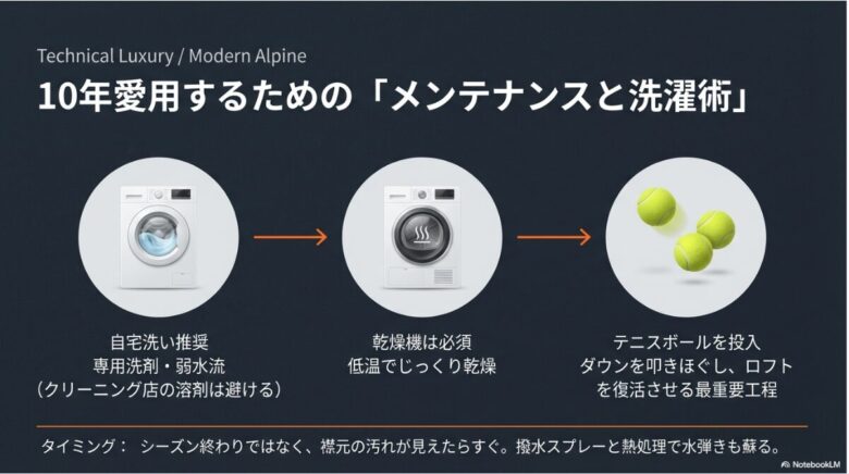 自宅での洗濯機使用、乾燥機での低温乾燥、テニスボールによるロフト復活の手順図  