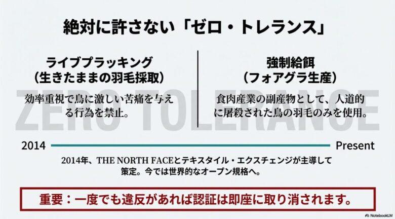 ライブプラッキングや強制給餌の絶対禁止と、2014年のTHE NORTH FACEによる規格策定の歩みを示した年表