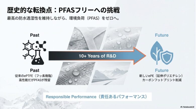 従来のePTFEから新しいePEへの移行を示す概念図。10年以上の研究開発を経て、PFASフリーとカーボンフットプリント削減を実現したことを説明している。