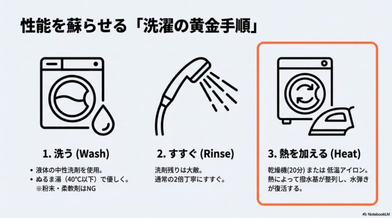 洗濯、すすぎ、熱処理の3ステップを解説したスライド。洗剤の選び方や乾燥機による熱処理の重要性がまとめられている。