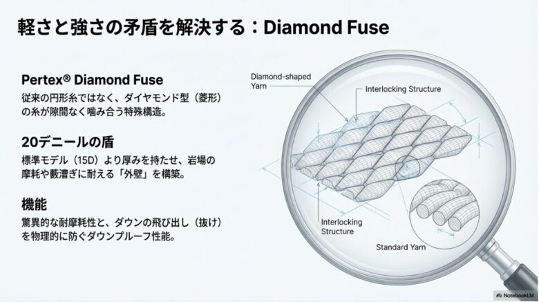 従来の円形糸と、隙間なく噛み合うダイヤモンド型糸の構造比較。20デニール生地の耐摩耗性を図解 。