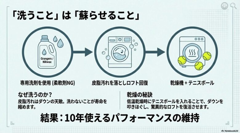 専用洗剤の使用、低温乾燥機とテニスボールを使ったロフト回復の手順。皮脂汚れが寿命を縮める理由の解説 。