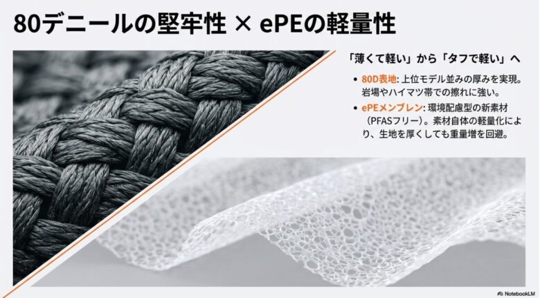 80D表地とePEメンブレンの断面図。上位モデル並みの厚みで岩場やハイマツ帯に強く、環境配慮型素材ePEの軽量化により重量増を回避している解説 。