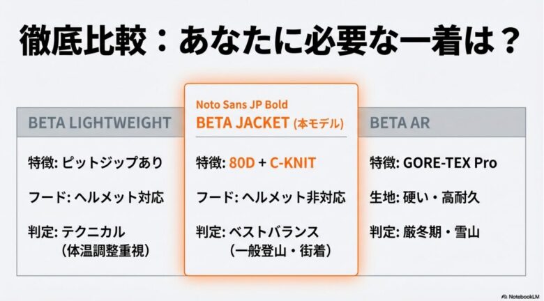 ベータライトウェイト（テクニカル）、ベータジャケット（ベストバランス）、ベータAR（厳冬期・雪山）の3モデル比較。本モデルは一般登山と街着に最適 。