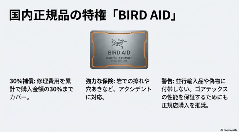 バードエイド保証カードの画像。修理費用を購入金額の累計30%までカバーする補償内容と、並行輸入品や偽物への警告