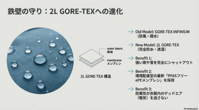 2L GORE-TEXの構造図。強い雨や雪をシャットアウトするPFASフリーePEメンブレンの採用と、暖気を逃がさない防風性のメリットを紹介。