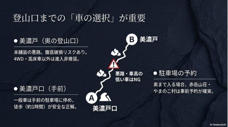 未舗装の悪路が続く美濃戸へのアクセスについて、車種に応じた駐車場所の選び方を解説するスライド