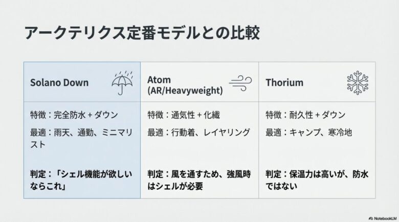 ソラノダウン、アトム、ソーリアムの3モデル比較。各モデルの特徴、最適シーン、防水性能の有無に基づいた判定結果のまとめ。