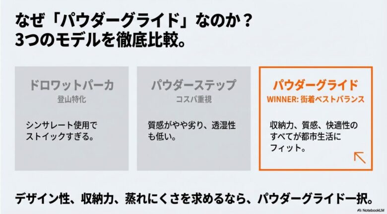 ドロワットパーカ、パウダーステップ、パウダーグライドを比較し、収納力・質感・快適性のバランスでパウダーグライドが街着に最適であることを示すスライド
