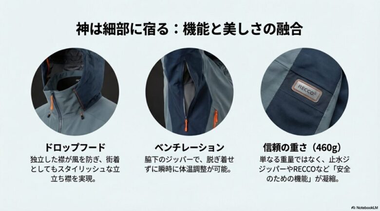 ドロップフード、ベンチレーション、RECCOリフレクターなど、安全と快適さを支える細部機能を凝縮した解説画像