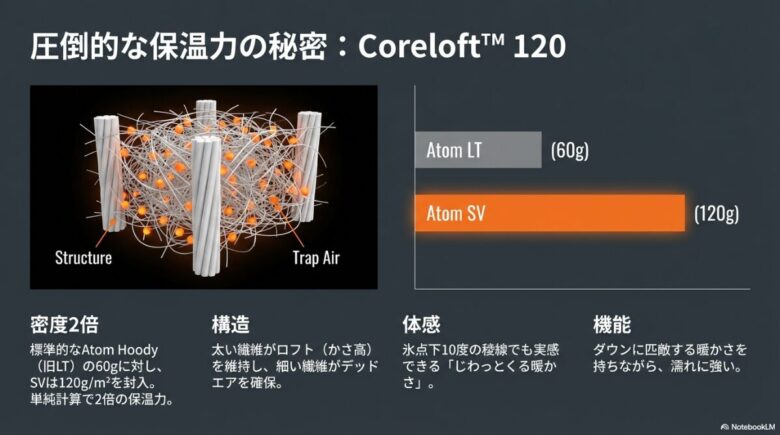 標準モデルの 2 倍の密度を持つコアロフト 120 の繊維構造と、暖まった空気を溜め込む仕組みの図解