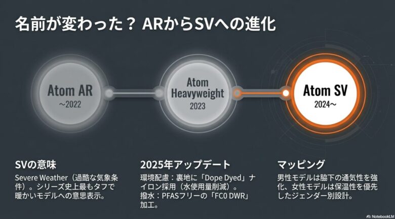アトムシリーズの名称変更の変遷図。AR（〜2022）、ヘビーウェイト（2023）、SV（2024〜）の流れと、2025年モデルの環境配慮型素材やジェンダー別設計へのアップデート内容がまとめられている。