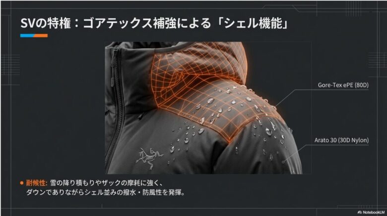 ソリウムSVの肩とフード部分に施された80デニールのGore-Tex ePE補強と、Arato 30生地の配置図。