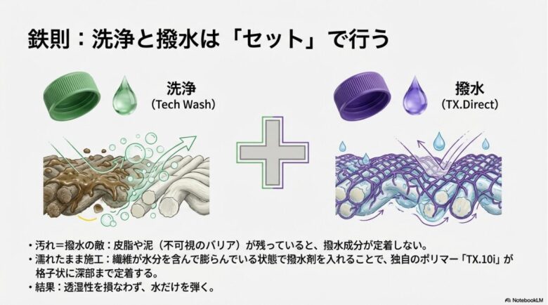 汚れが撥水を阻害する様子と、ニクワックスのTX.10iポリマーが繊維に格子状に定着して透湿性を維持する図解。