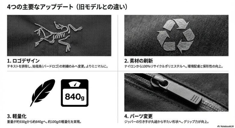 旧モデルとの違いとして、ロゴデザインの変更、素材の刷新、約100gの軽量化、ジッパー引き手の形状変更をまとめた図解。