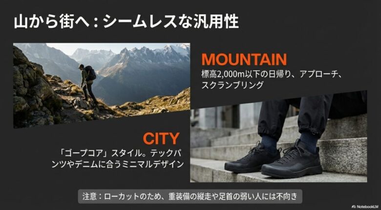 標高2,000m以下の山岳シーンと、街中でのゴープコアスタイルを並べ、ミニマルなデザインの適合性を示す比較画像