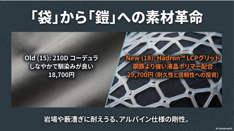 旧モデルの210Dコーデュラ素材と、新モデルのハドロンLCPグリッド素材の比較。剛性と耐久性が向上し「袋から鎧へ」進化したことを説明するスライド。