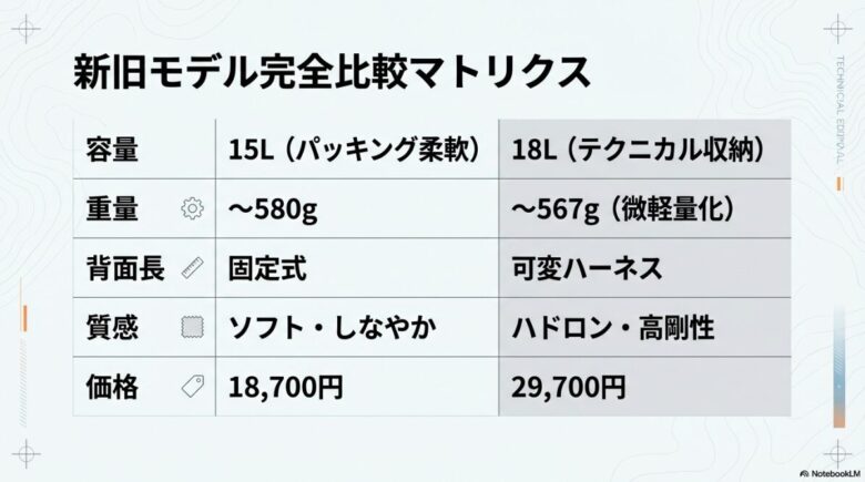 容量、重量、背面長、質感、価格の5項目にわたるエアリオス15と18の比較一覧表スライド。