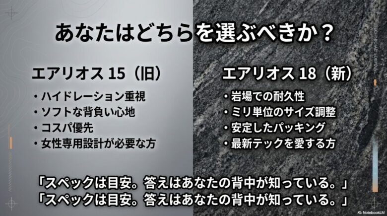 エアリオス15を選ぶべき人（ハイドレーション重視、コスパ優先等）と18を選ぶべき人（耐久性重視、サイズ調整重視等）をまとめた最終判断用スライド