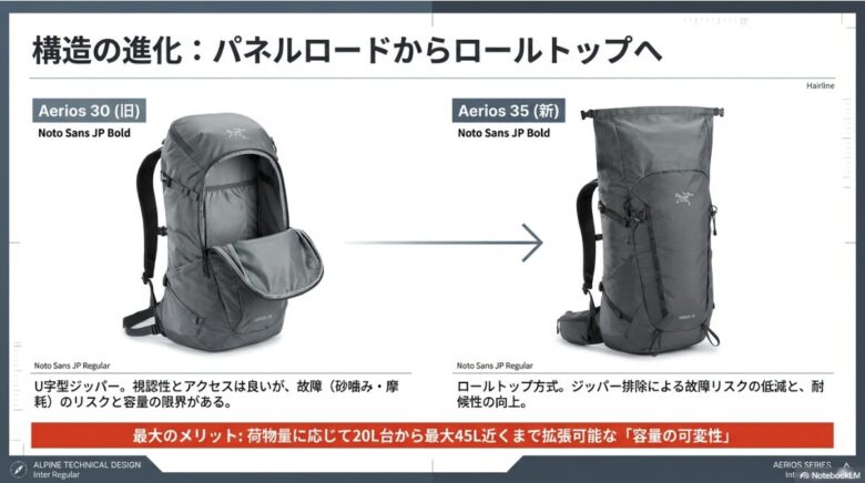 旧モデルのU字型ジッパーと、新モデルのロールトップ方式を並べた比較画像。ジッパー排除による故障リスク低減と容量の可変性について解説。