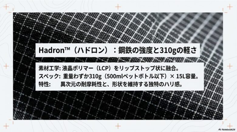 液晶ポリマー（LCP）を融合させたHadron素材の解説。重量310g、容量15L、異次元の耐摩耗性と独特のハリ感についてのスペック紹介。