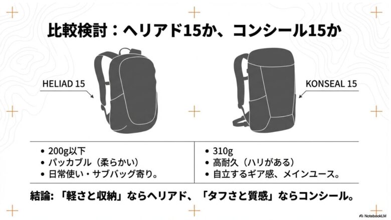 ヘリアド15（200g以下・パッカブル）とコンシール15（310g・高耐久・ハリがある）の特性比較。軽さならヘリアド、タフさならコンシールという結論。