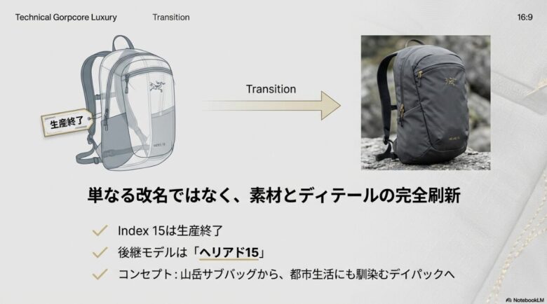 インデックス15のイラストに生産終了のタグが付き、実物のヘリアド15の写真へ移行することを示す画像