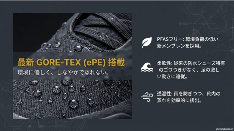 PFASフリーで環境に優しく、しなやかなフィット感と高い透湿性を両立した最新ゴアテックスの機能を説明する図解スライド。