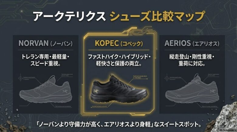 ノーバン(トレラン)、コペック(ファストハイク)、エアリオス(縦走登山)の3モデルを比較。コペックが「身軽さと守備力」のベストバランスであることを示す図解。