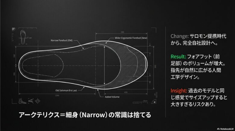 サロモン提携時代の細身なラストと、新しい自社設計の幅広なラストを重ねて比較した図解。前足部のボリュームが増していることを示している